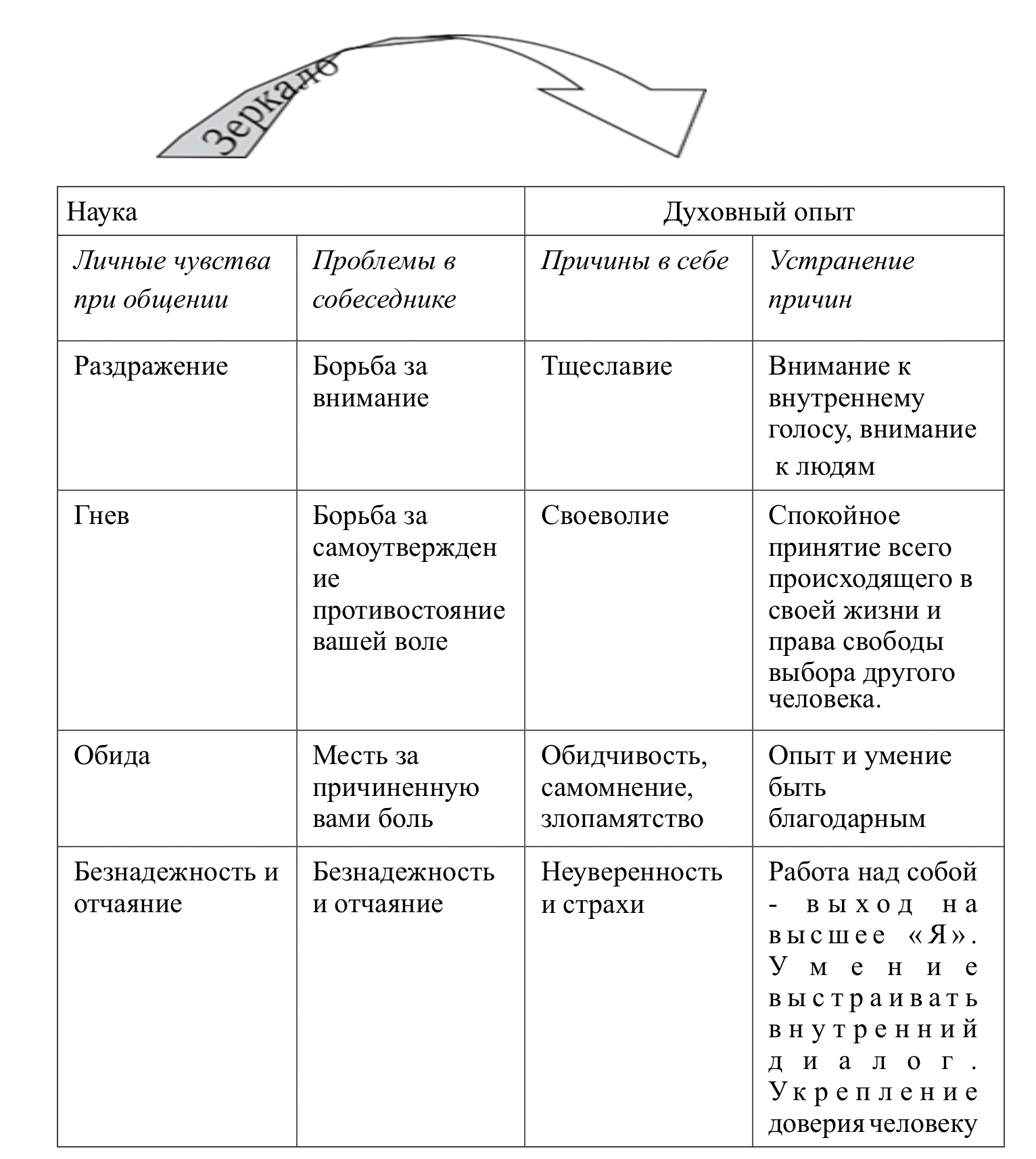 Практика — «Зеркало»